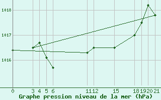 Courbe de la pression atmosphrique pour Saint-Haon (43)