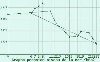 Courbe de la pression atmosphrique pour le bateau BATFR01