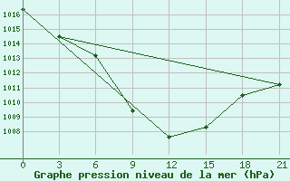 Courbe de la pression atmosphrique pour Kurcum