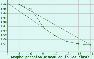 Courbe de la pression atmosphrique pour Kirs