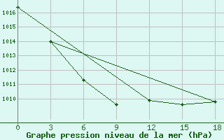 Courbe de la pression atmosphrique pour Arka