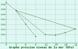 Courbe de la pression atmosphrique pour Pavlovskij Posad