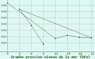 Courbe de la pression atmosphrique pour Suojarvi