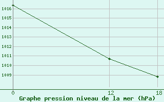 Courbe de la pression atmosphrique pour Rio Colorado