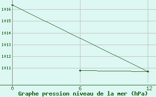 Courbe de la pression atmosphrique pour Kankunskiy