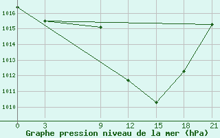 Courbe de la pression atmosphrique pour Kasserine