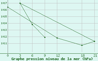 Courbe de la pression atmosphrique pour Huajialing