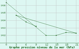 Courbe de la pression atmosphrique pour Slavgorod