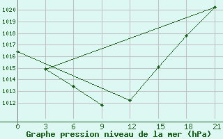 Courbe de la pression atmosphrique pour Kondopoga