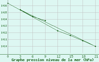 Courbe de la pression atmosphrique pour Kaliningrad