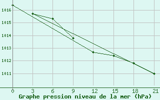 Courbe de la pression atmosphrique pour Tuapse