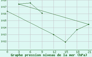 Courbe de la pression atmosphrique pour Vinica-Pgc