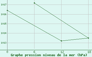 Courbe de la pression atmosphrique pour Hama