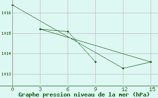 Courbe de la pression atmosphrique pour Dzhambejty