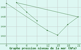 Courbe de la pression atmosphrique pour Bogoroditskoe Fenin