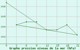 Courbe de la pression atmosphrique pour Prilep