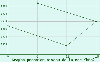 Courbe de la pression atmosphrique pour Tripolis Airport