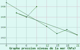 Courbe de la pression atmosphrique pour Mahdia