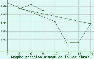 Courbe de la pression atmosphrique pour El Golea