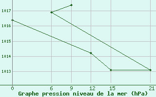 Courbe de la pression atmosphrique pour El Khoms