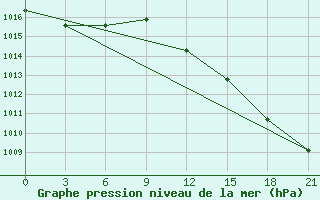 Courbe de la pression atmosphrique pour Petrokrepost