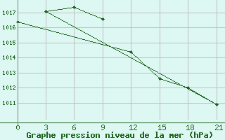 Courbe de la pression atmosphrique pour Gap Meydan