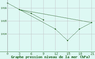 Courbe de la pression atmosphrique pour Livny