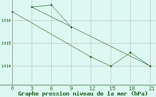 Courbe de la pression atmosphrique pour Urjupinsk