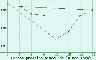 Courbe de la pression atmosphrique pour Sevcenko