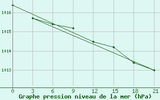 Courbe de la pression atmosphrique pour Karpogory