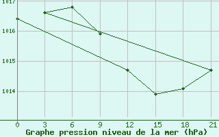 Courbe de la pression atmosphrique pour Chernivtsi