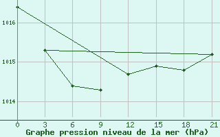 Courbe de la pression atmosphrique pour Tihvin