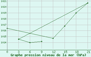 Courbe de la pression atmosphrique pour Trubcevsk