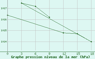 Courbe de la pression atmosphrique pour Chagyl