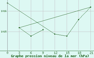 Courbe de la pression atmosphrique pour Dno