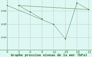 Courbe de la pression atmosphrique pour Vinnytsia