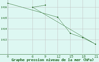 Courbe de la pression atmosphrique pour Sallum Plateau