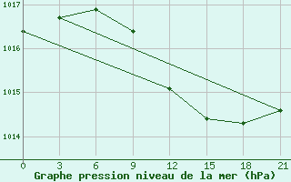 Courbe de la pression atmosphrique pour Novaja Ladoga