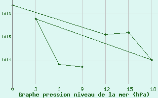 Courbe de la pression atmosphrique pour Rote / Baa