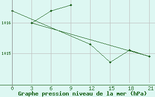 Courbe de la pression atmosphrique pour Brest