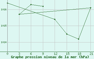 Courbe de la pression atmosphrique pour Nador