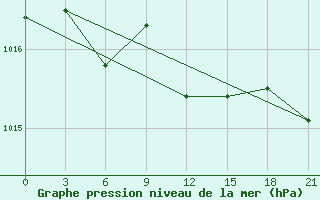 Courbe de la pression atmosphrique pour Svetlograd