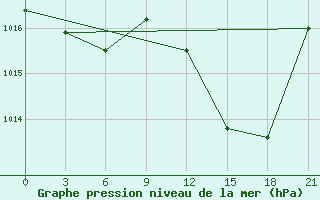 Courbe de la pression atmosphrique pour Beja / B. Aerea