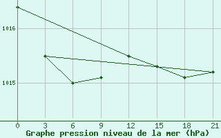 Courbe de la pression atmosphrique pour Santander (Esp)