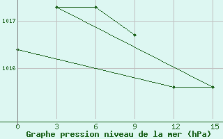 Courbe de la pression atmosphrique pour Darganata