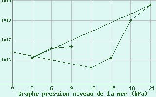 Courbe de la pression atmosphrique pour Komrat