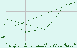 Courbe de la pression atmosphrique pour Furmanovo