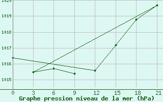 Courbe de la pression atmosphrique pour Odesa