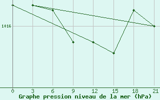 Courbe de la pression atmosphrique pour Vinnicy