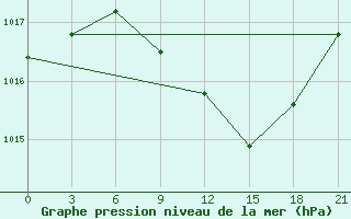 Courbe de la pression atmosphrique pour Akinci